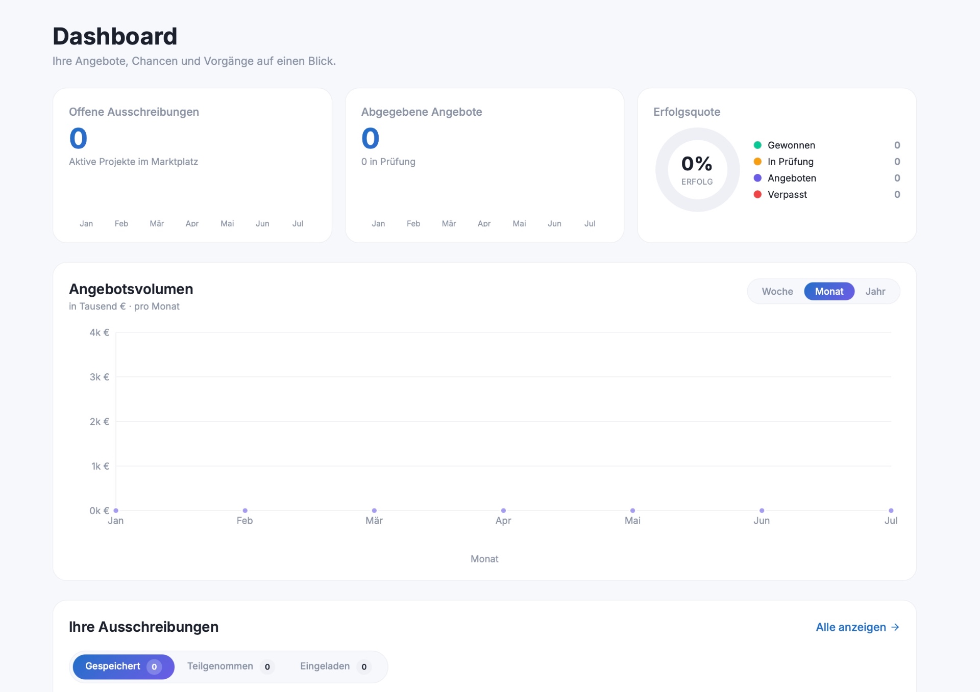 Avanto Dashboard mit offenen Ausschreibungen, abgegebenen Angeboten und Angebotsvolumen
